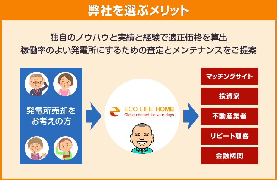 【弊社を選ぶのメリット】・独自のノウハウと実績と経験で適正価格を算出・稼働率のよい発電所にするための査定とメンテナンスをご提案
