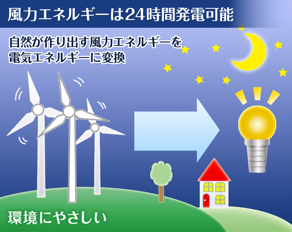 【風力エネルギーは２４時間発電可能】自然が作り出す風力エネルギーを電気エネルギーに変換