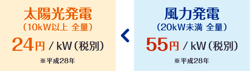 太陽光発電（10kW以上 全量）24円/kW（税別）＜風力発電（20kW未満 全量）55円/kW（税別）※平成28年